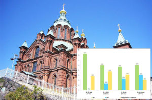 Успенский собор в Хельсинки. Результаты опроса, возраст. Есть ли в Финляндии русскоязычная община?
