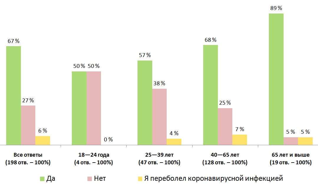 Распределение ответов. Результаты опроса — «Прошли ли вы вакцинацию от covid-19?», Финляндия