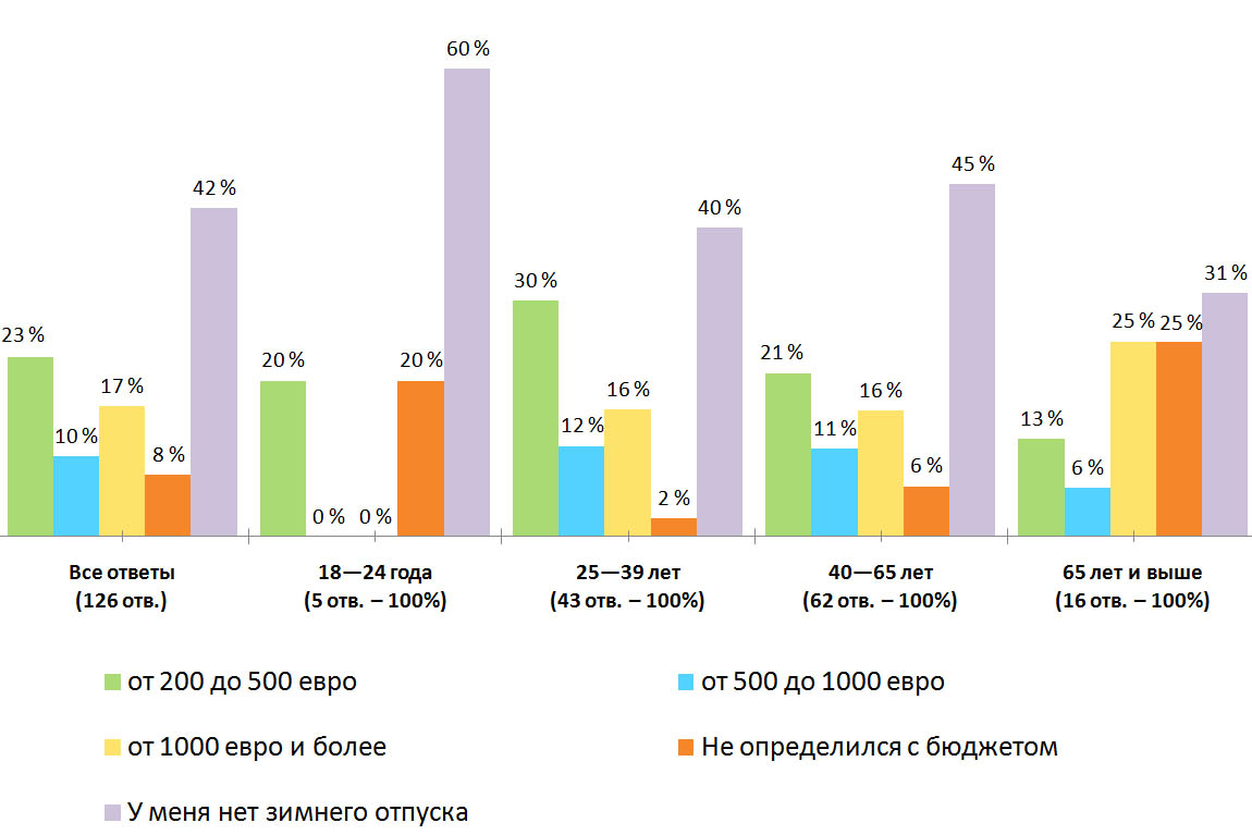 Распределение ответов. Результаты опроса — «Сколько вы планируете потратить на зимний отпуск?», Финляндия