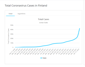 Read more about the article THL: за выходные в Финляндии выявлено более 22 500 новых случаев заражения COVID19