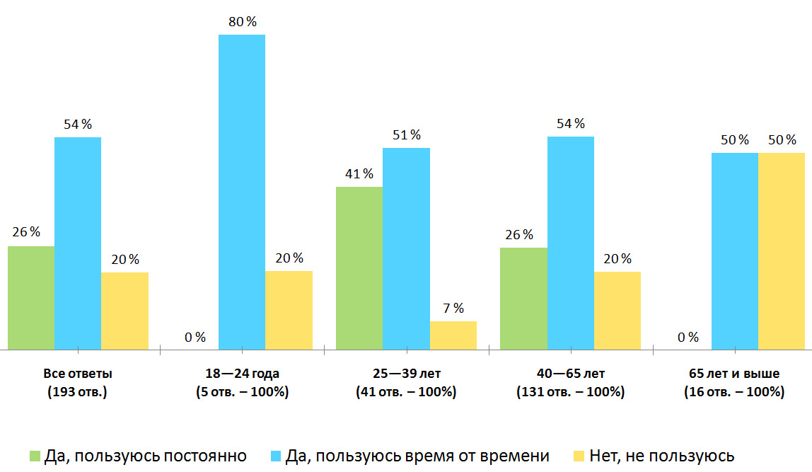 Результаты опроса — «Пользуетесь ли вы услугами интернет-магазинов?», Финляндия. Распределение по возрастам.