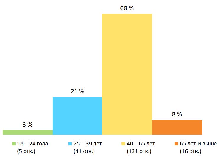 Результаты опроса — «Пользуетесь ли вы услугами интернет-магазинов?», Финляндия. Возраст.