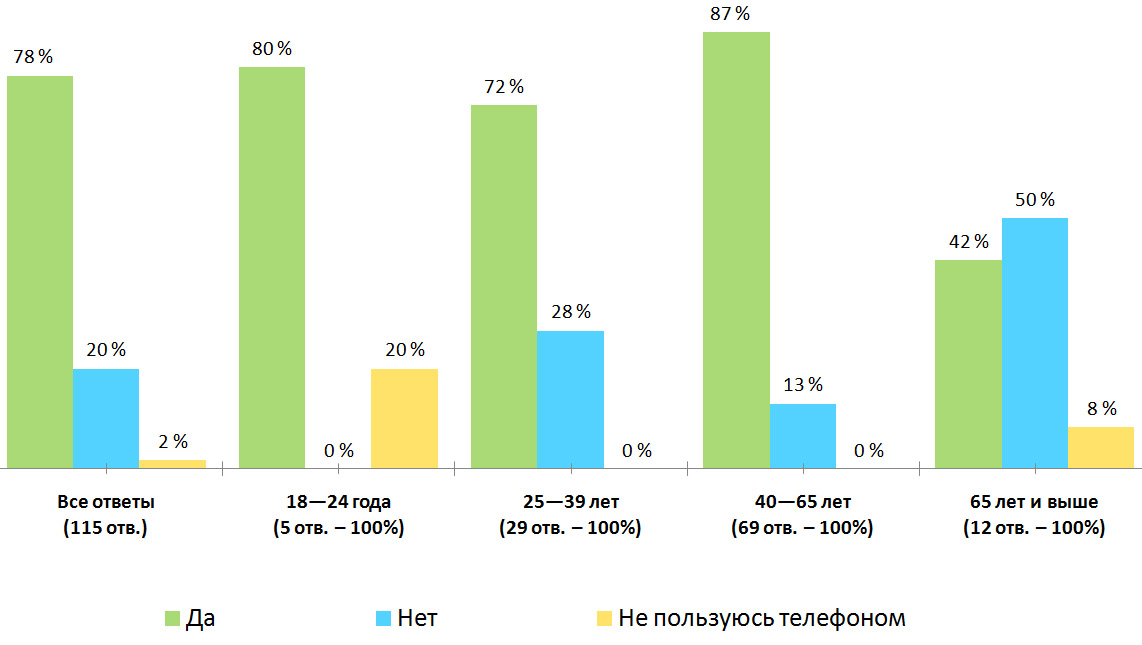 Результаты опроса — «Сталкивались ли вы с телефонным мошенничеством?», Финляндия. Распределение ответов по возрастам.