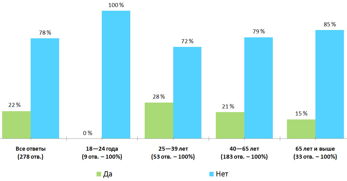 Результаты опроса — «Закупаете ли вы продукты впрок?», Финляндия. Распределение ответов по возрастам.