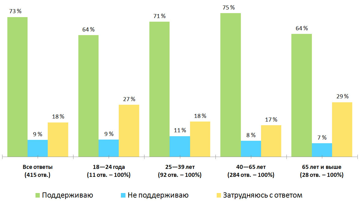 Распределение ответов по возрастам. Результаты опроса — «Как вы относитесь к требования бастующих работников муниципальной сферы?», Финляндия