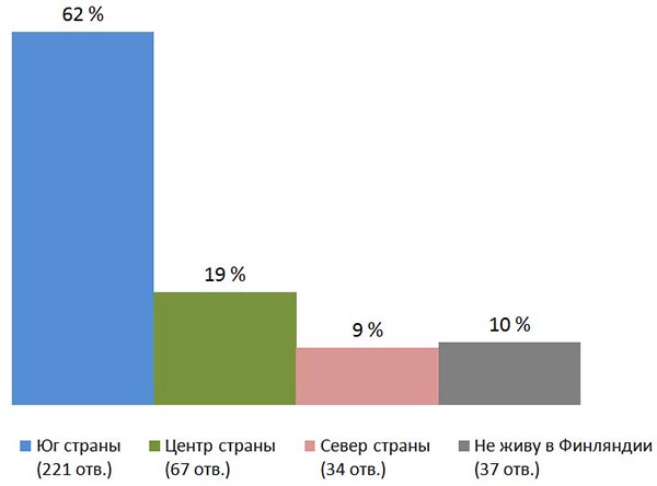 Место проживания. Результаты опроса — «Как часто вы бываете в России?», Финляндия