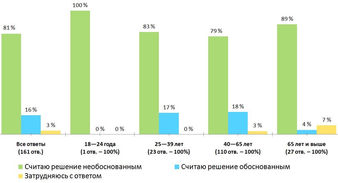 Распределение ответов по возрастам. Результаты опроса — «Как вы относитесь к решению ужесточить правила выдачи виз россиянам?», Финляндия