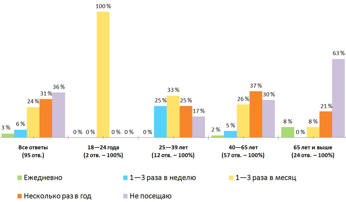 Распределение ответов по возрастам. Результаты опроса — «Как часто вы посещаете кафе или ресторан?», Финляндия