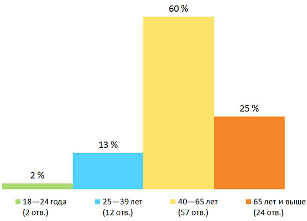 Возраст. Результаты опроса — «Как часто вы посещаете кафе или ресторан? », Финляндия