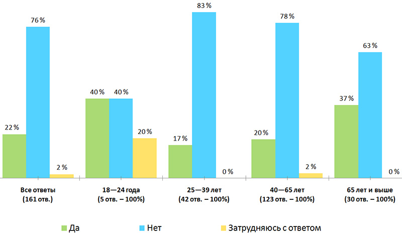 Распределение ответов по возрастам. Результаты опроса — «Стесняетесь ли вы говорить по-русски в общественных местах в Финляндии?», Финляндия