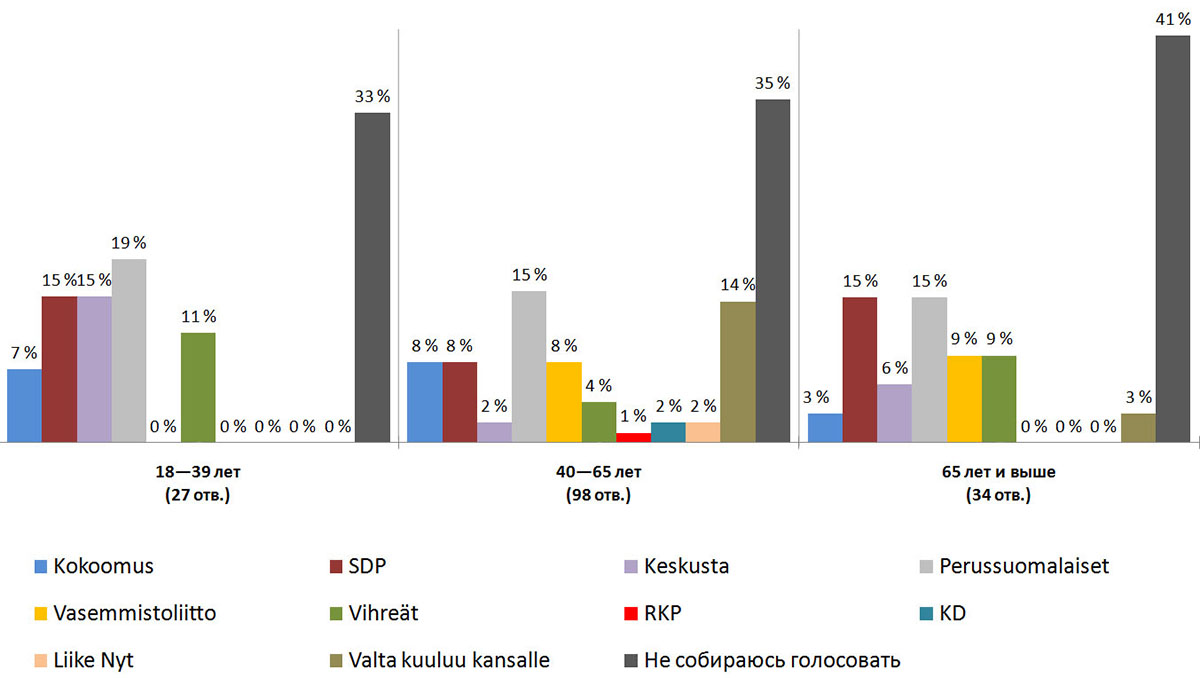 Результаты опроса — «За кандидата от какой партии вы проголосуете на выборах в парламент Финляндии?», Финляндия